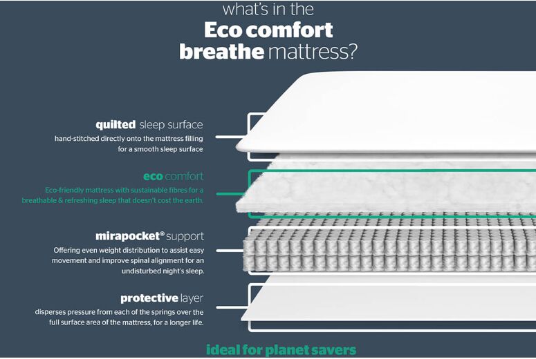 Silentnight Eco Comfort Breathe 2000 Pocket Mattress